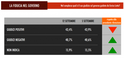 sondaggio tecné per sky