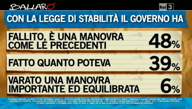 Sondaggio Ipsos per Ballarò, opinioni sulla legge di stabilità.
