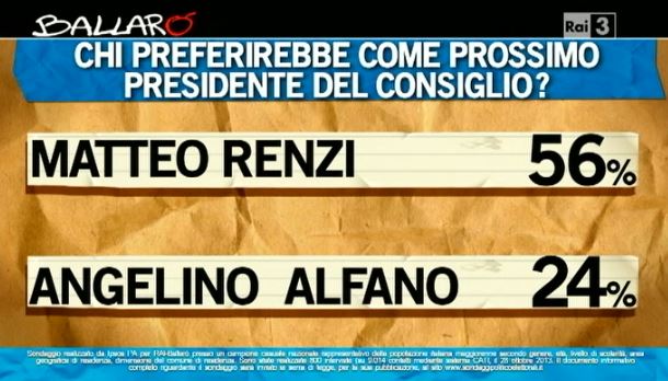 Sondaggio Ipsos per Ballarò, sfida tra Renzi e Alfano.