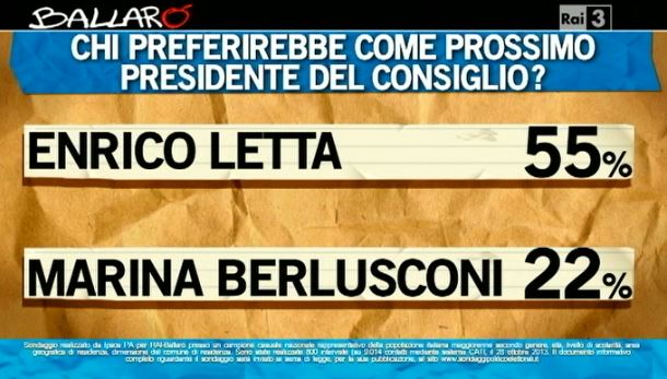 Sondaggio Ipsos per Ballarò, sfida tra Letta e Marina Berlusconi.