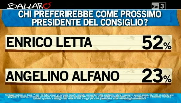 Sondaggio Ipsos per Ballarò, sfida tra Letta e Alfano.