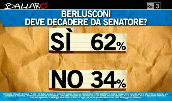 Sondaggio Ipsos per Ballarò, decadenza di Berlusconi.