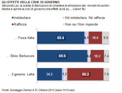 sondaggio demos