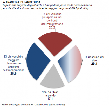 sondaggio demos