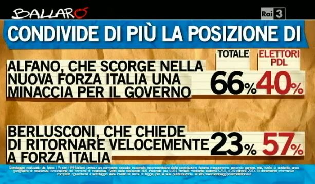 Sondaggio Ipsos per Ballarò, Berlusconi o Alfano.