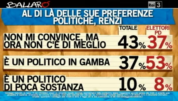Sondaggio Ipsos per Ballarò, giudizi su Matteo Renzi.