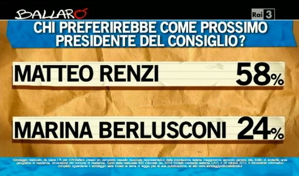 Sondaggio Ipsos per Ballarò, sfida tra Renzi e Marina Berlusconi.