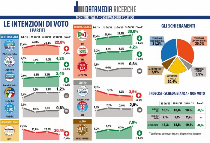 sondaggio datamedia per il tempo pd pdl m5s