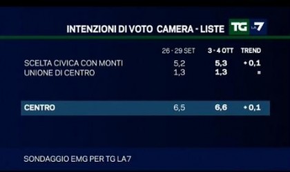 sondaggio emg