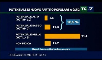 sondaggio emg