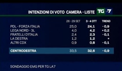 sondaggio emg