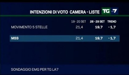 sondaggio emg