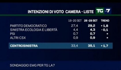 sondaggio emg