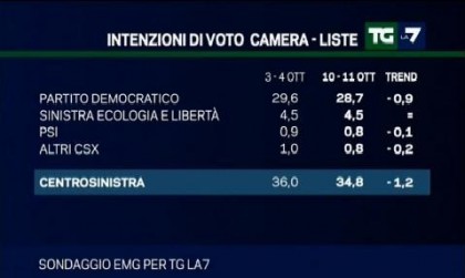 sondaggio emg
