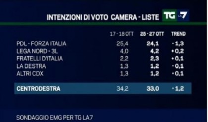 sondaggio emg