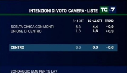 sondaggio emg