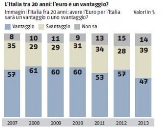 sondaggio