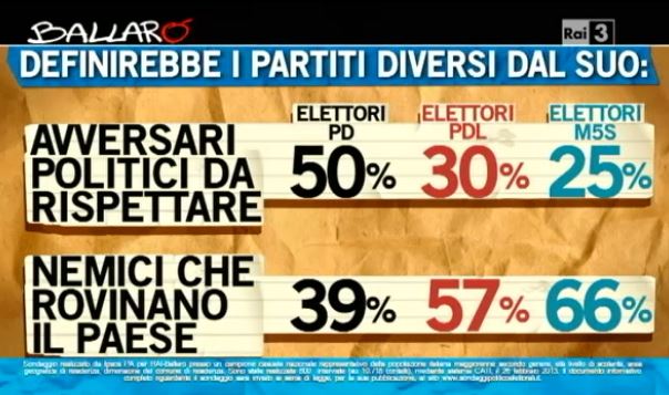 Sondaggio Ipsos per Ballarò, elettorati a confronto.
