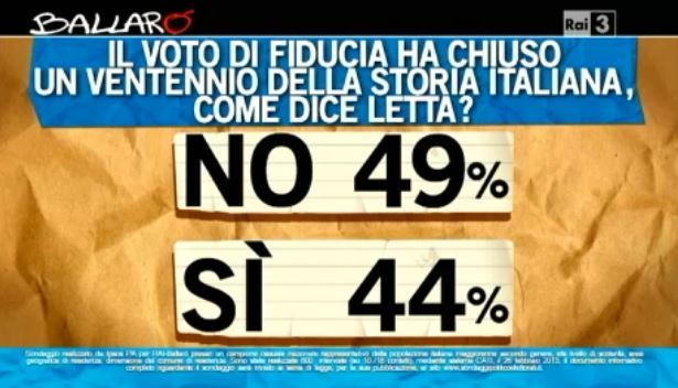 Sondaggio Ipsos per Ballarò, fine dell'epoca Berlusconi.