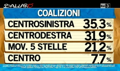 sondaggio ipsos