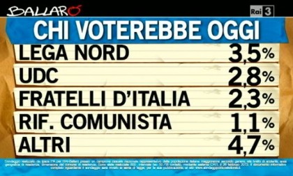 sondaggio ipsos