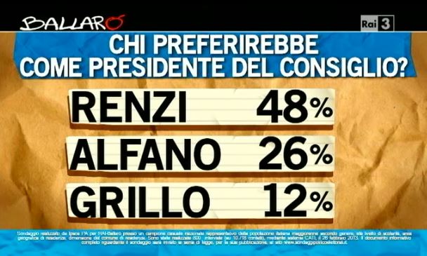Sondaggio Ipsos per Ballarò, preferenze di premiership.