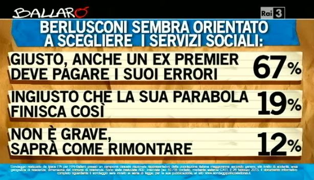 Sondaggio Ipsos per Ballarò, Berlusconi e i servizi sociali.