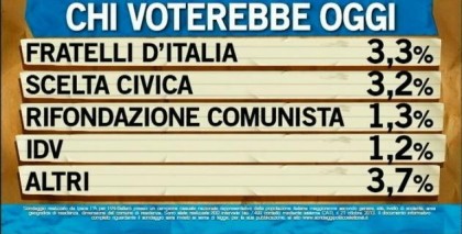 sondaggio ipsos