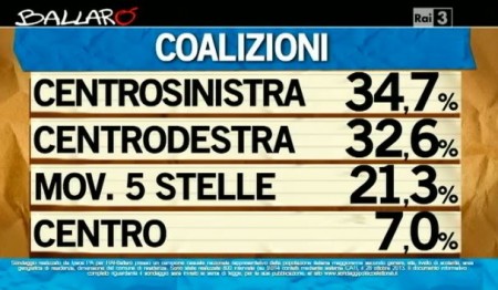 sondaggio ipsos