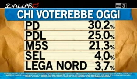 sondaggio ipsos