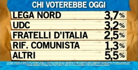 sondaggio ipsos