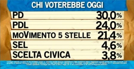 sondaggio ipsos