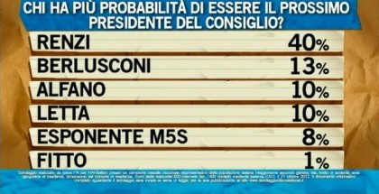 sondaggio ipsos