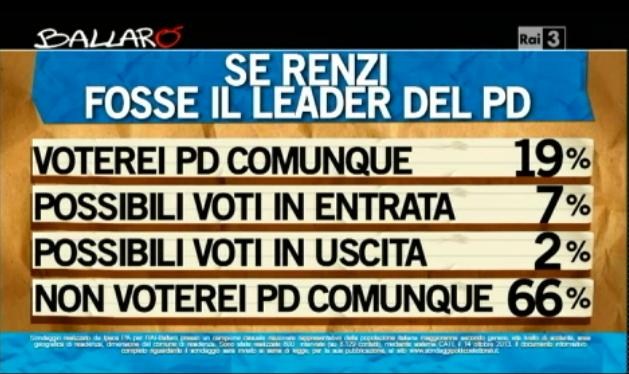 Sondaggio Ipsos per Ballarò, voti in entrata ed in uscita con Renzi leader del PD.
