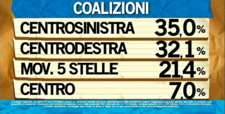 sondaggio ipsos