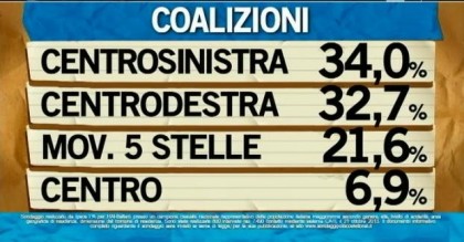 sondaggio ipsos