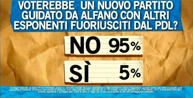 Sondaggio Ipsos per Ballarò, come andrebbe un nuovo partito guidato da Alfano.