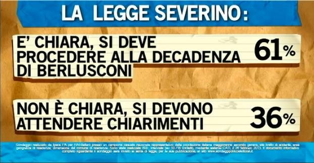 Sondaggio Ipsos per Ballarò, legge Severino e caso Berlusconi.