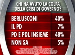 Sondaggio Ixè per Agorà, colpa della crisi di Governo.