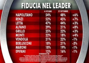 Sondaggio Ixè per Agorà, fiducia nei leader.