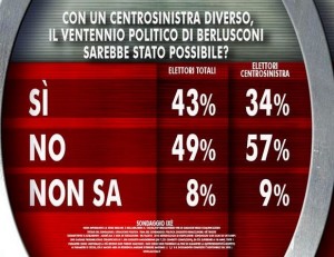 Sondaggio Ixè per Agorà, Berlusconi con un centrosinistra diverso.