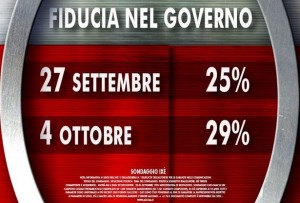 Sondaggio Ixè per Agorà, fiducia nel Governo.