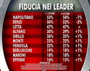 Sondaggio Ixè per Agorà, fiducia nei leader.