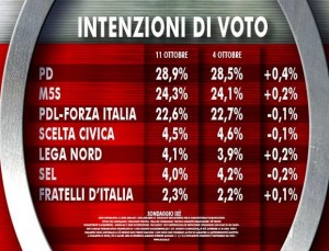 Sondaggio Ixè per Agorà, intenzioni di voto.