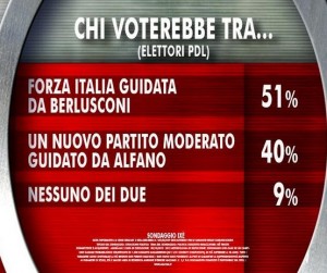 Sondaggio Ixè per Agorà, Berlusconi o Alfano?