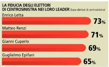 Sondaggio Piepoli per La Stampa, fiducia nei leader per gli elettori di centrosinistra.