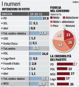 Sondaggio Swg per il Corriere, intenzioni di voto.