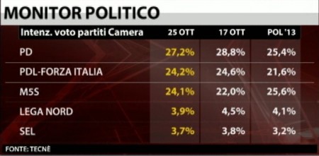 sondaggio tecné per sky