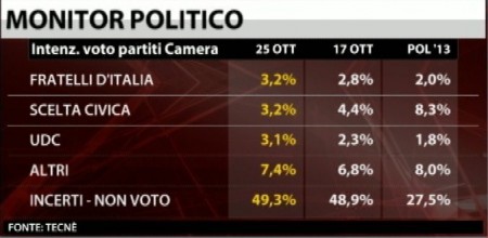 sondaggio tecné per sky