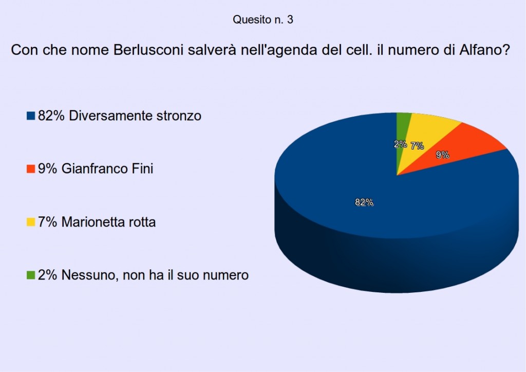 sondaggio2quesito3